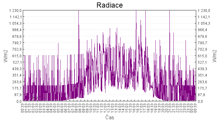 radiace