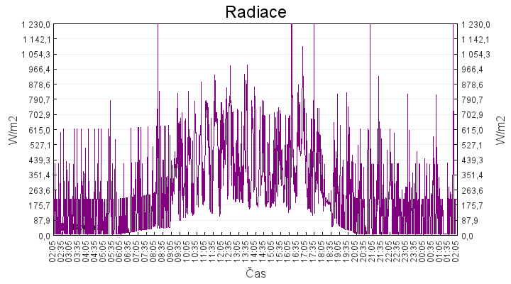 radiace