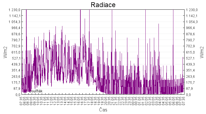 radiace