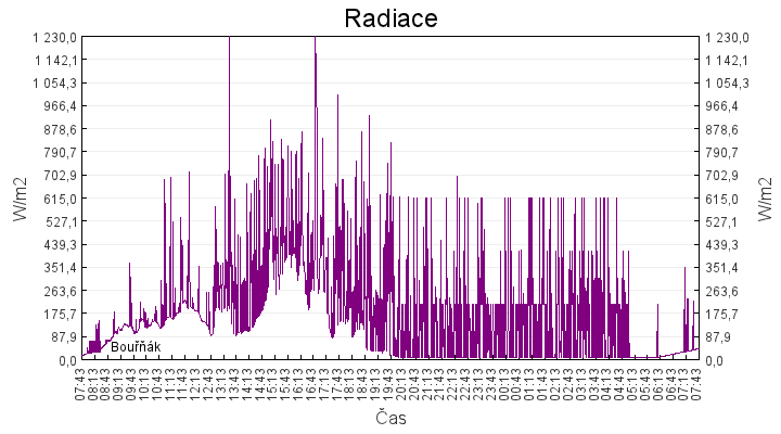 radiace