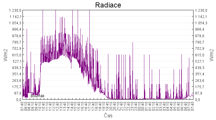 radiace