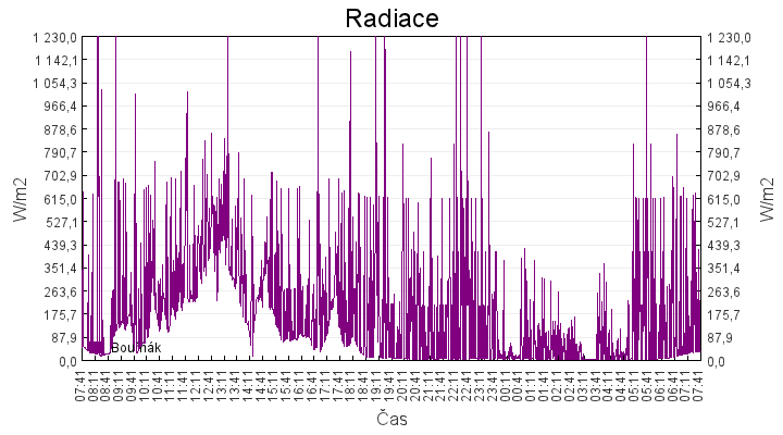 radiace