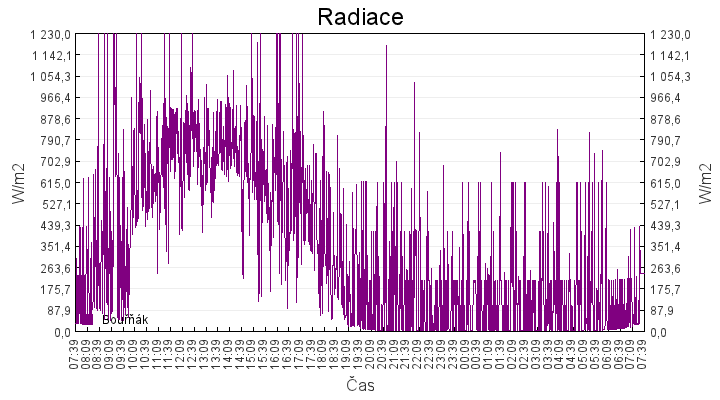 radiace