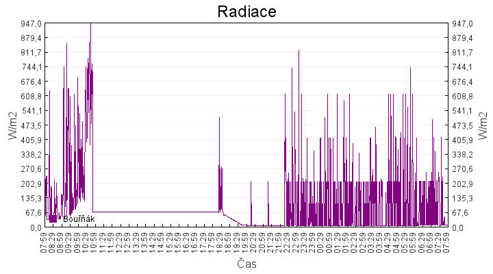 radiace