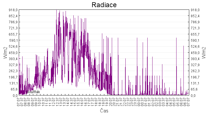 radiace