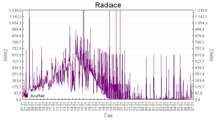radiace