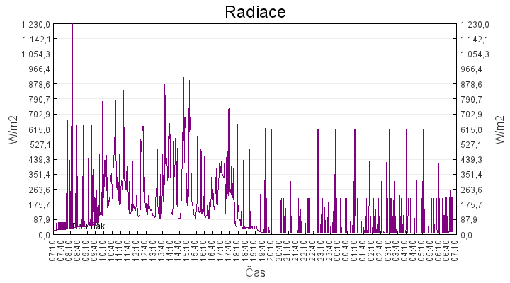 radiace