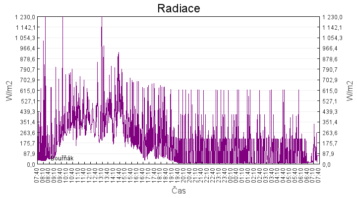 radiace