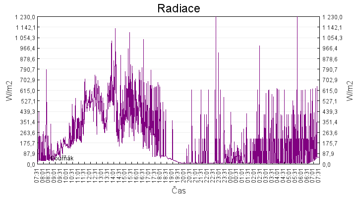 radiace