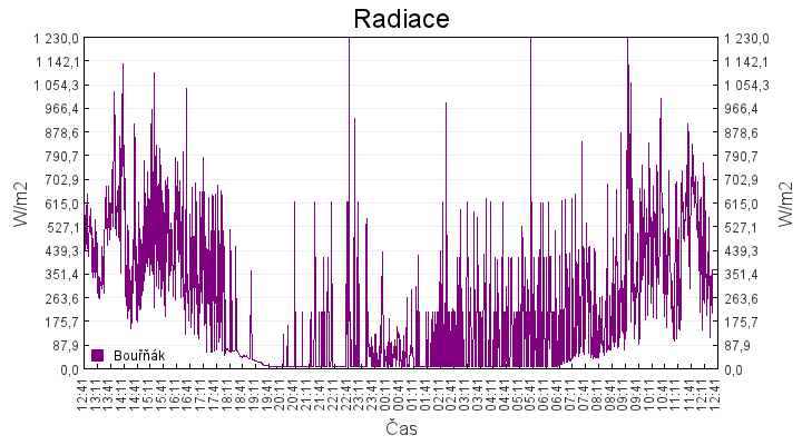 radiace