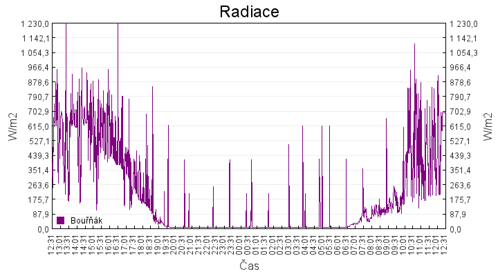 radiace