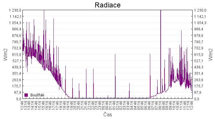 radiace