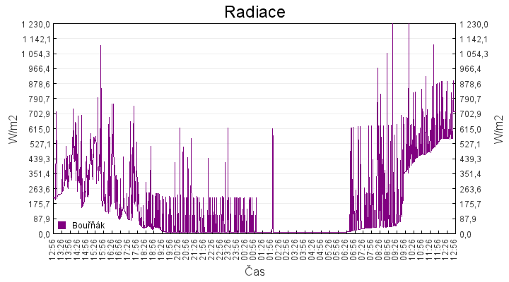 radiace