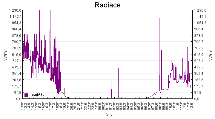 radiace