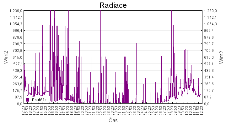 radiace
