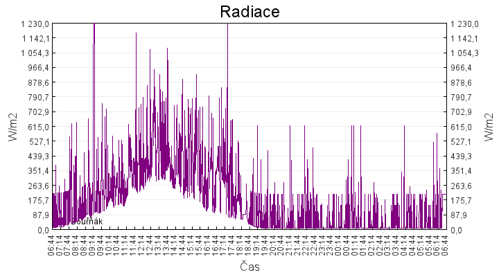 radiace