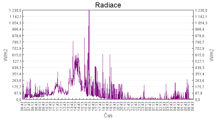 radiace