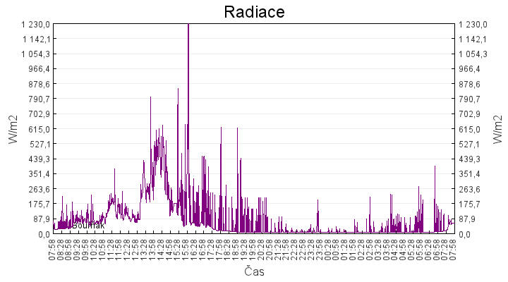 radiace