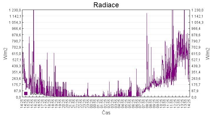 radiace