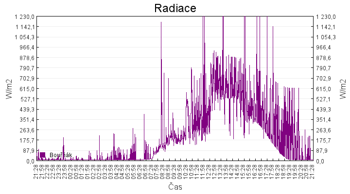 radiace