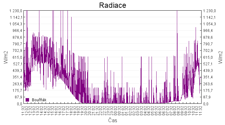 radiace