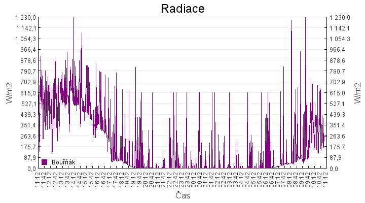 radiace
