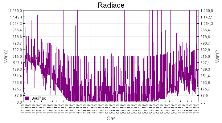 radiace