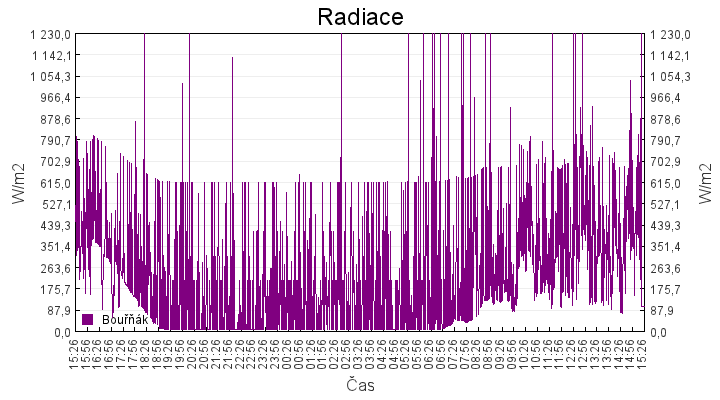 radiace