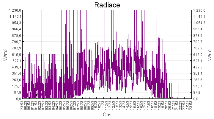 radiace