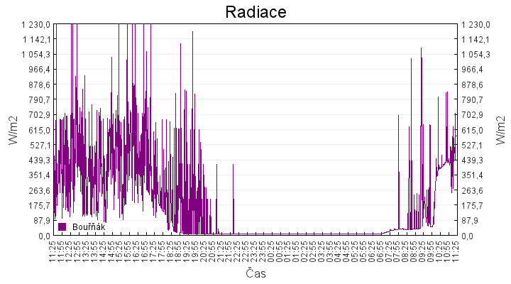 radiace
