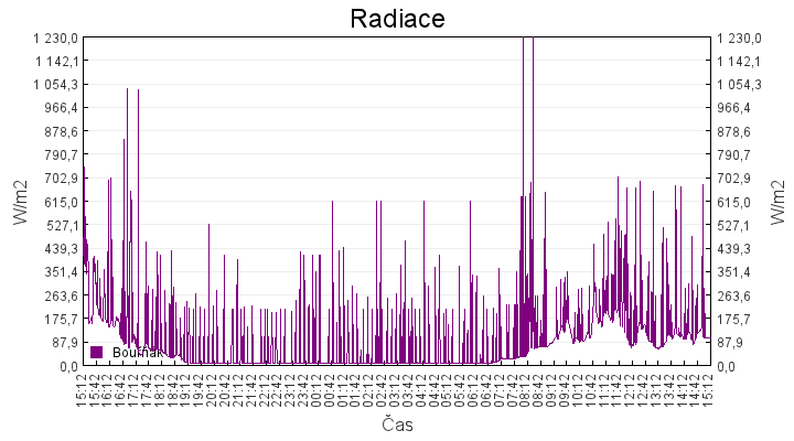 radiace