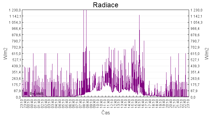 radiace