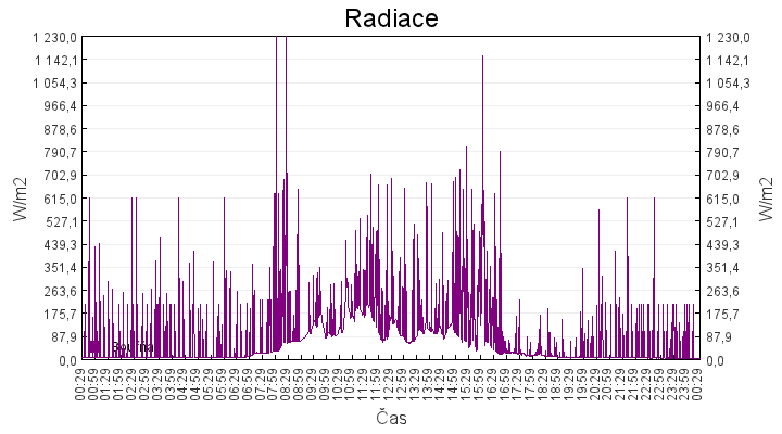 radiace