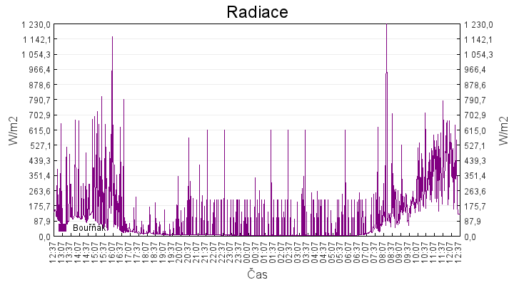 radiace