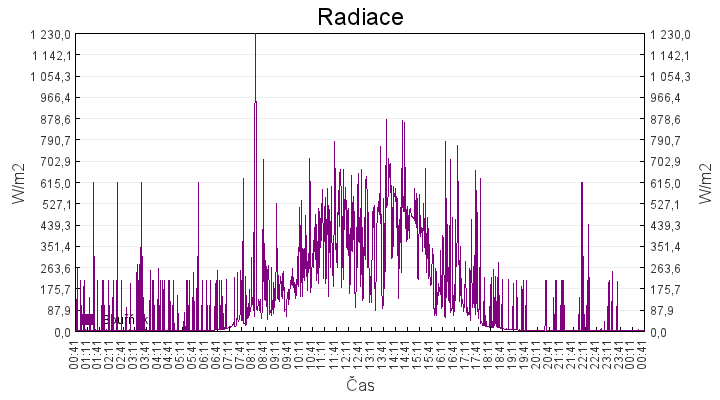 radiace