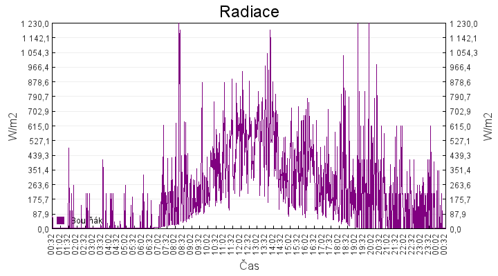 radiace