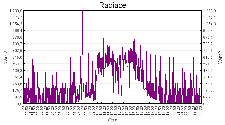 radiace