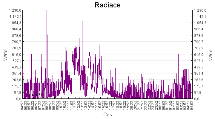 radiace