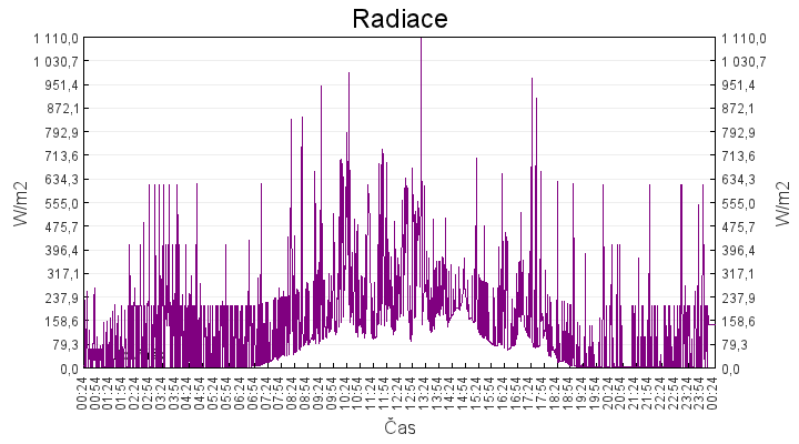 radiace