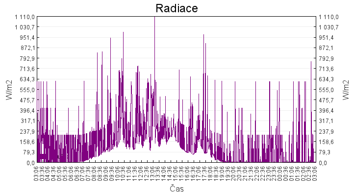 radiace