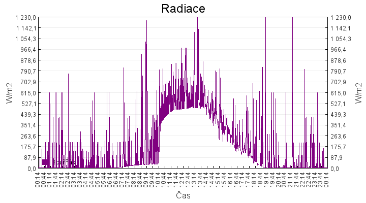 radiace