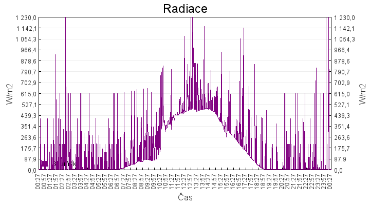 radiace