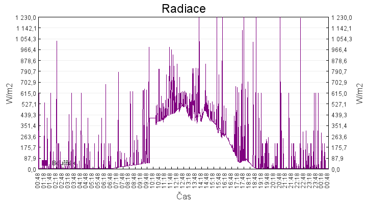 radiace