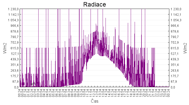 radiace