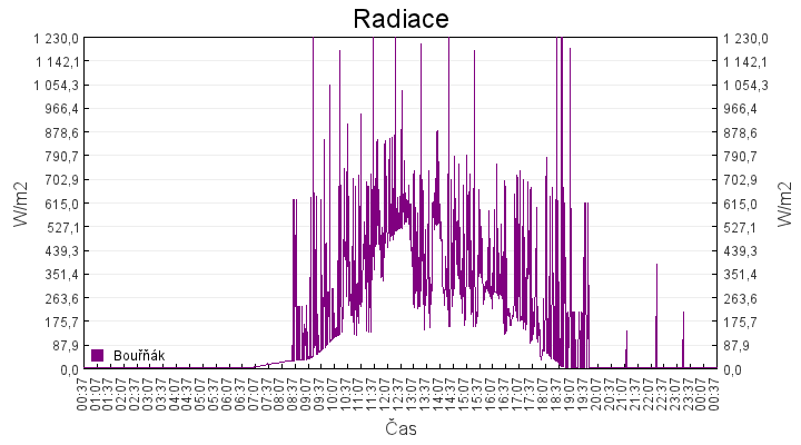 radiace