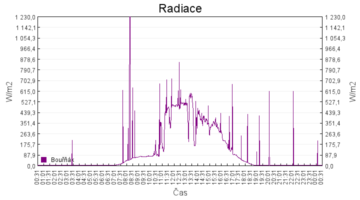 radiace