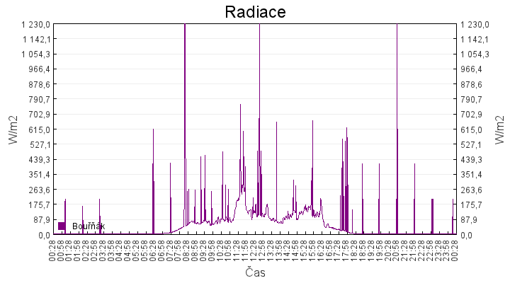 radiace