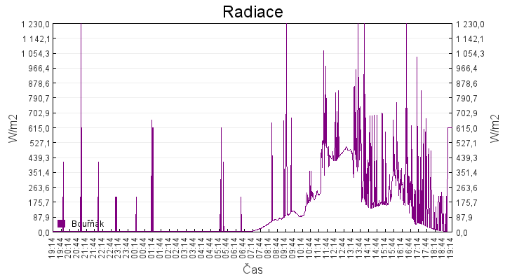 radiace
