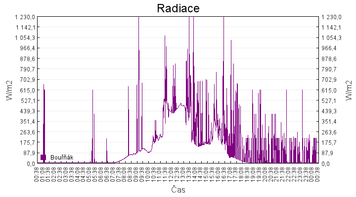 radiace