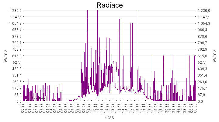 radiace